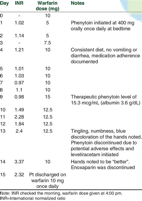 warfarin inr chart.